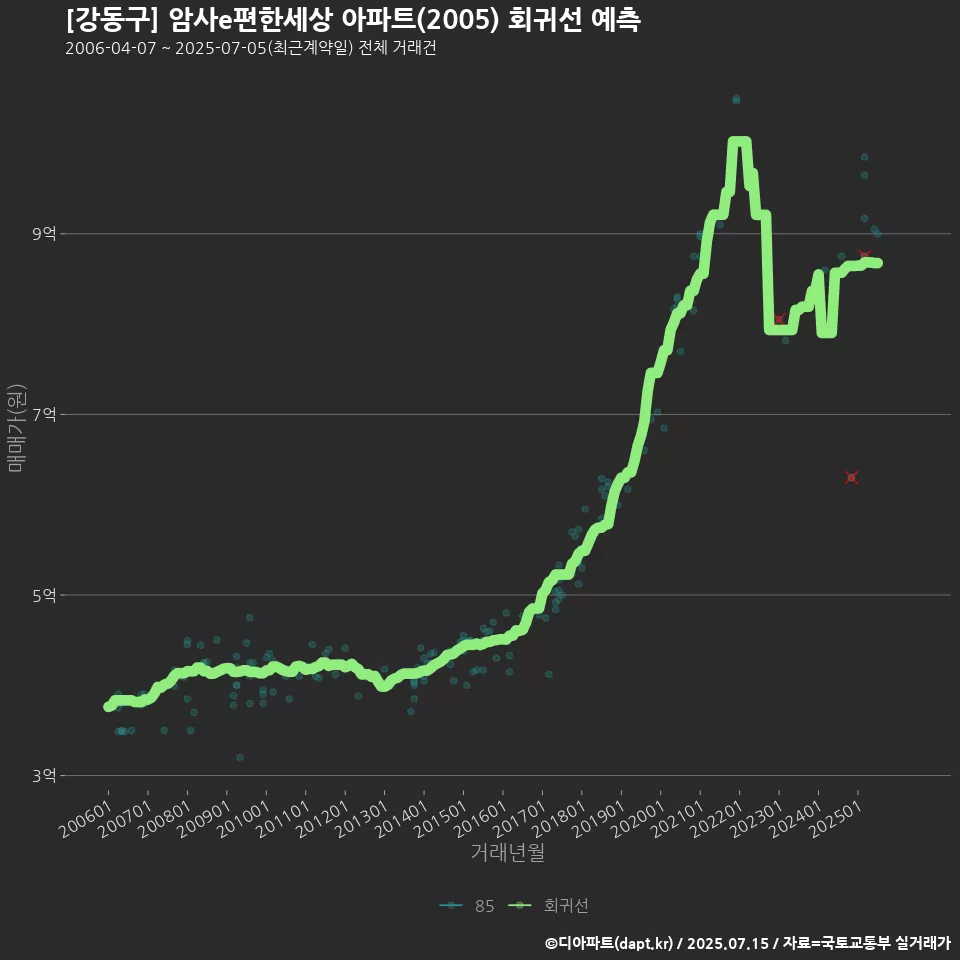[강동구] 암사e편한세상 아파트(2005) 회귀선 예측