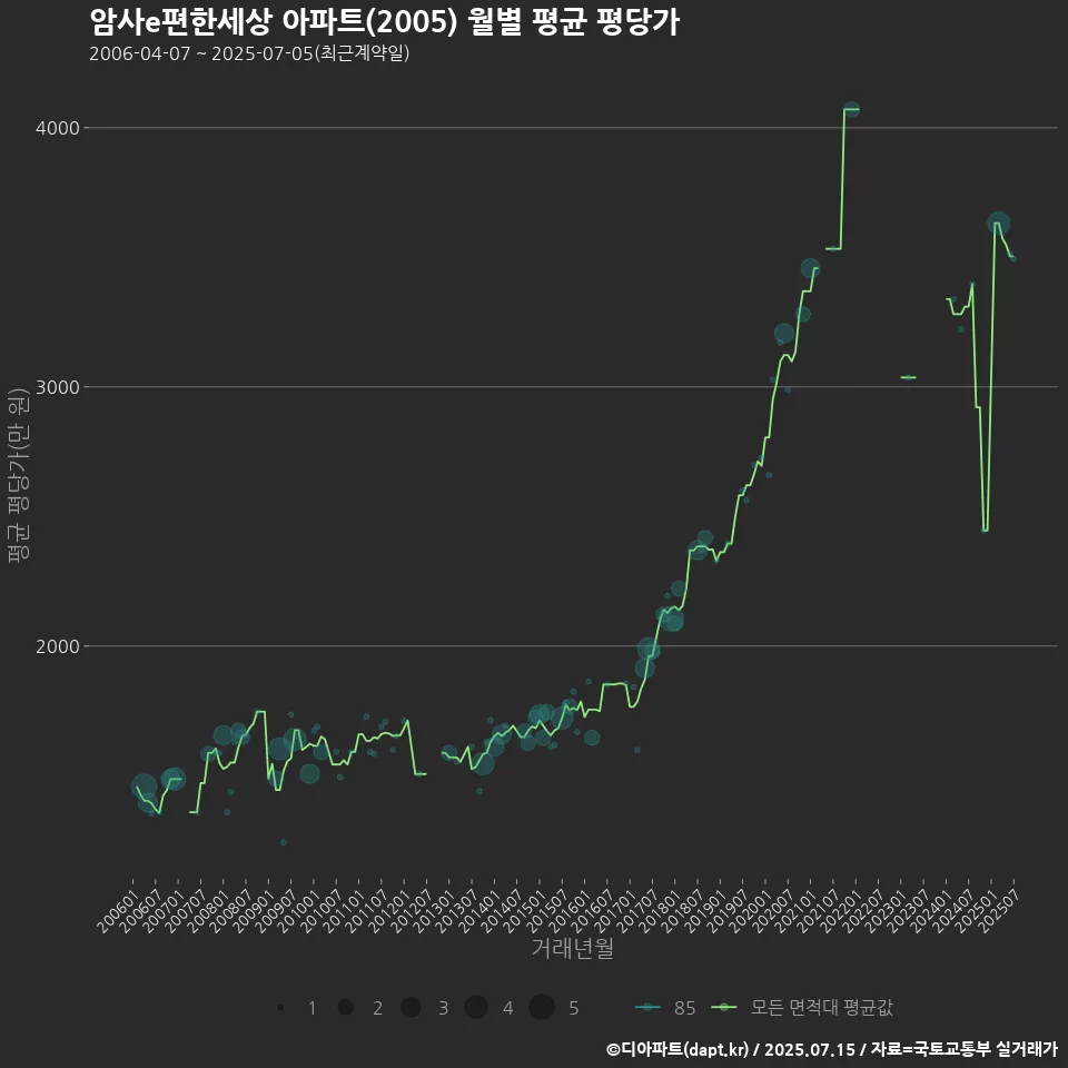 암사e편한세상 아파트(2005) 월별 평균 평당가