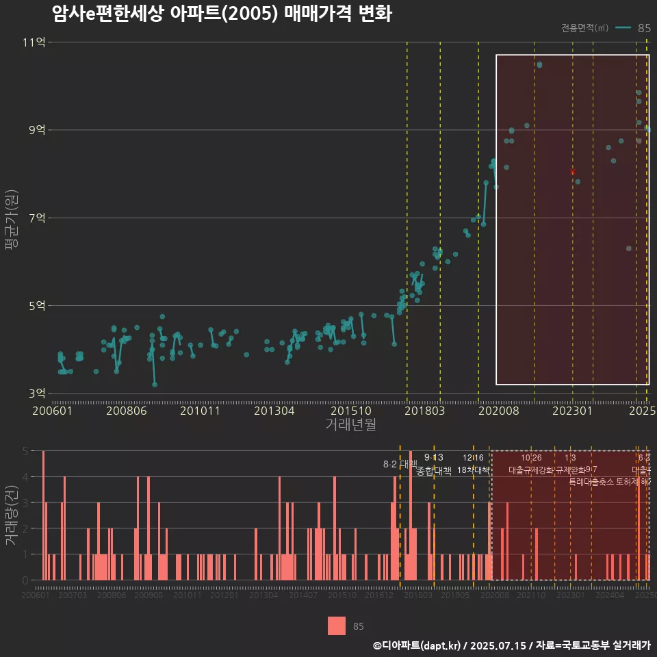 암사e편한세상 아파트(2005) 매매가격 변화