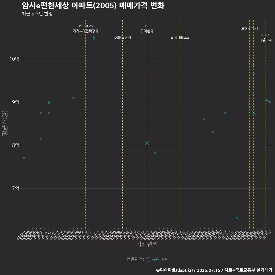 암사e편한세상 아파트(2005) 매매가격 변화