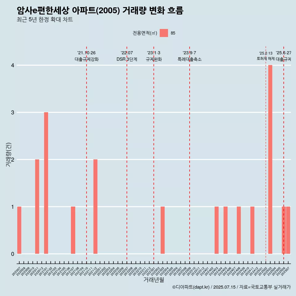 암사e편한세상 아파트(2005) 거래량 변화 흐름