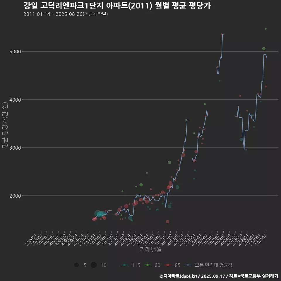 강일 고덕리엔파크1단지 아파트(2011) 월별 평균 평당가