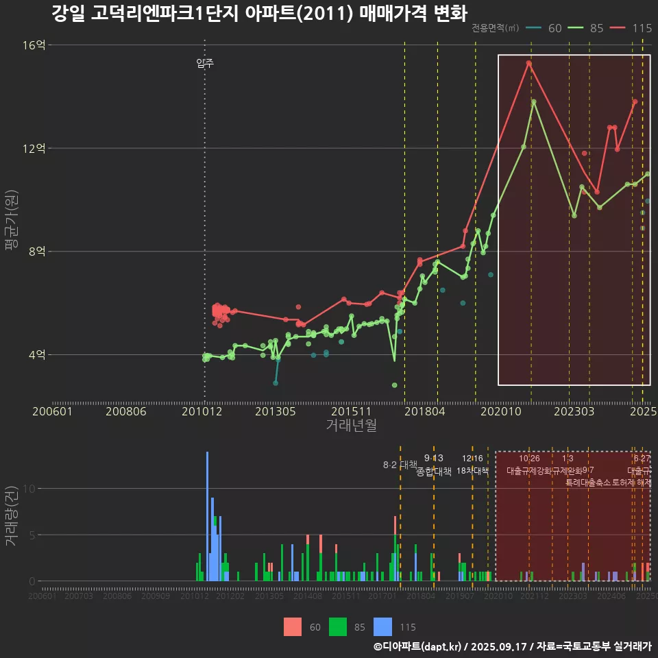 강일 고덕리엔파크1단지 아파트(2011) 매매가격 변화