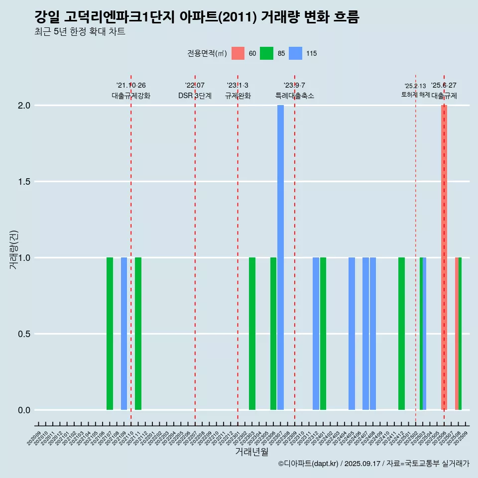 강일 고덕리엔파크1단지 아파트(2011) 거래량 변화 흐름