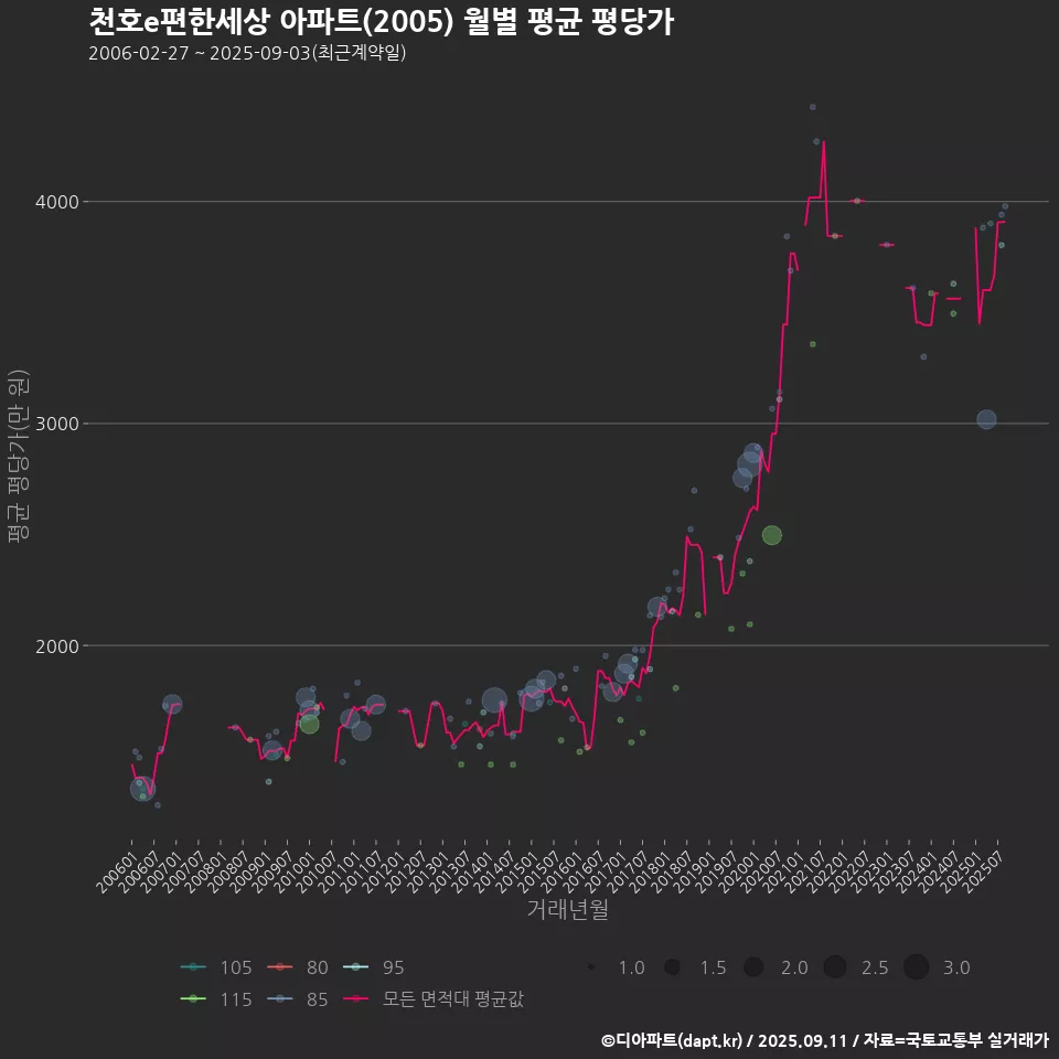 천호e편한세상 아파트(2005) 월별 평균 평당가