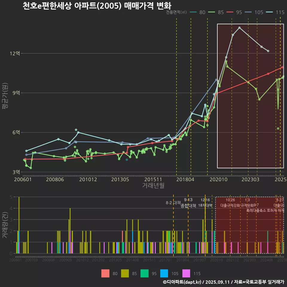 천호e편한세상 아파트(2005) 매매가격 변화