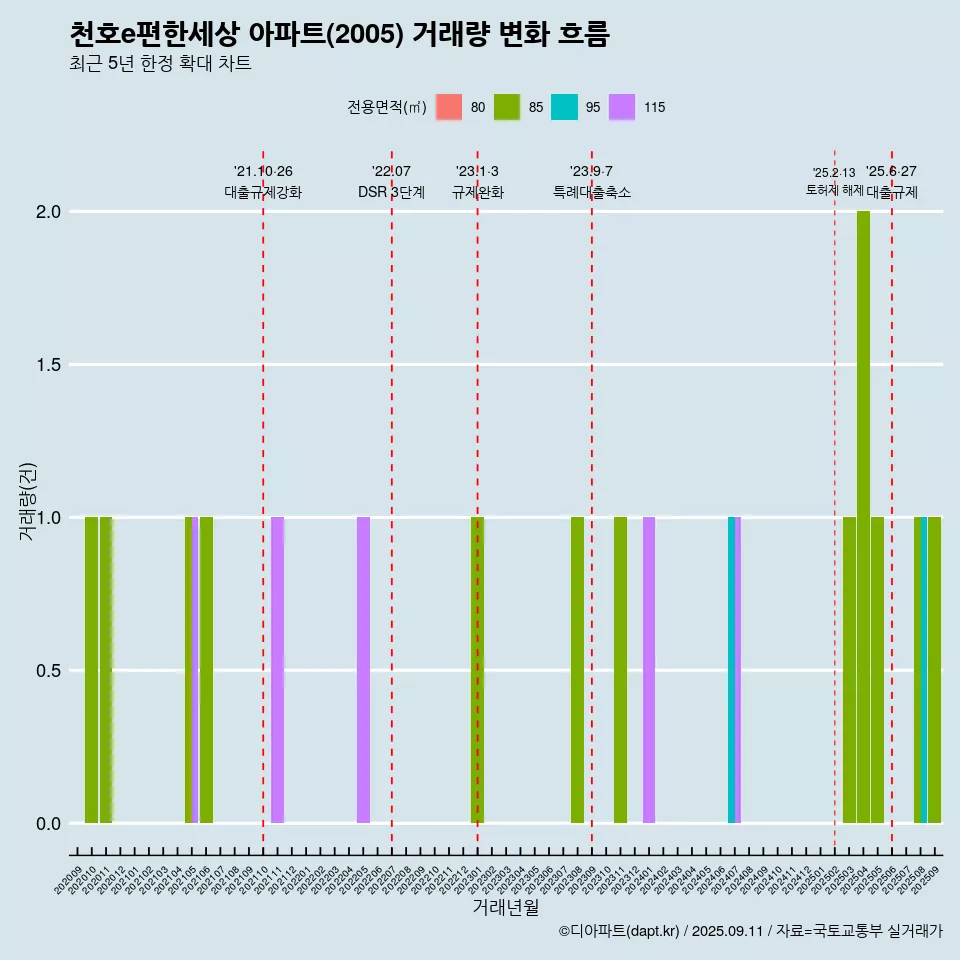 천호e편한세상 아파트(2005) 거래량 변화 흐름