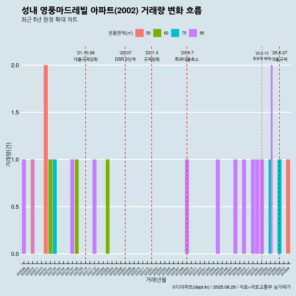 성내 영풍마드레빌 아파트(2002) 거래량 변화 흐름