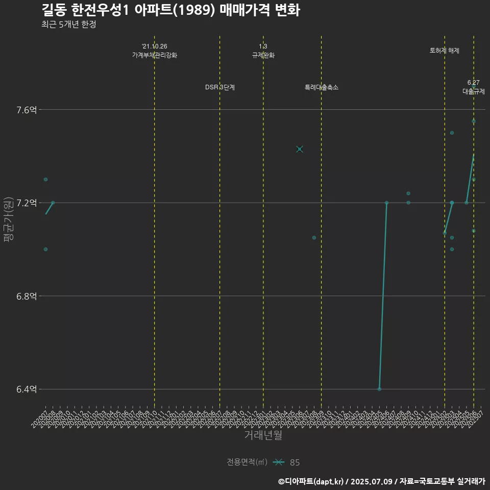 길동 한전우성1 아파트(1989) 매매가격 변화