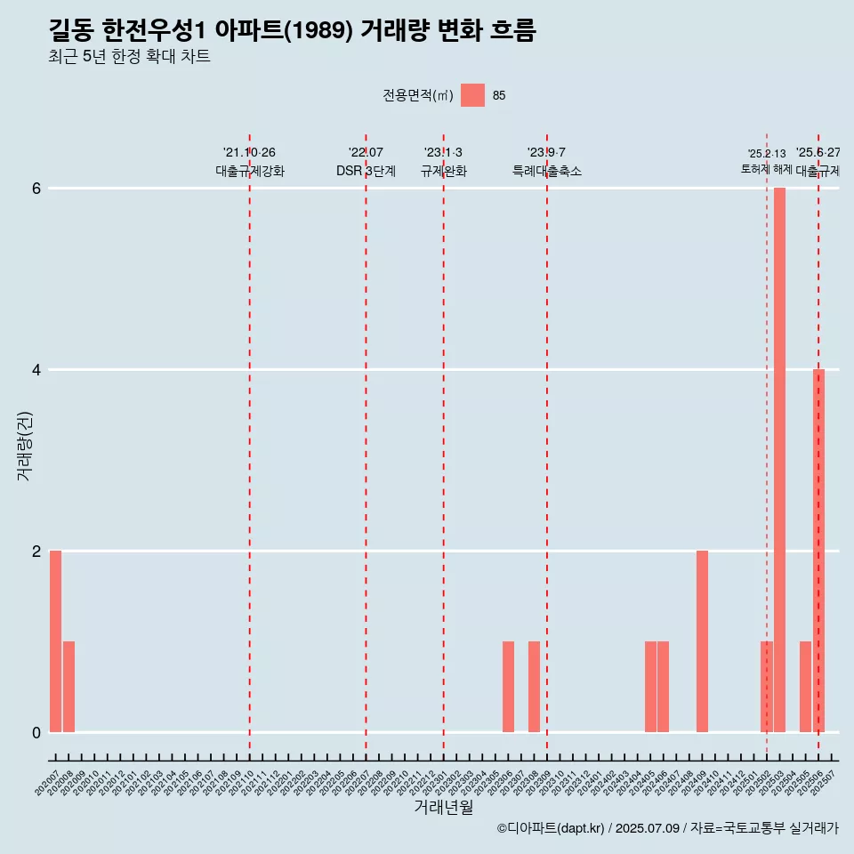 길동 한전우성1 아파트(1989) 거래량 변화 흐름