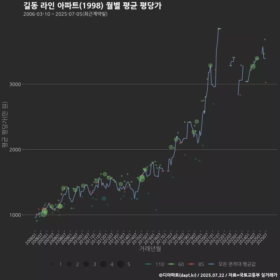 길동 라인 아파트(1998) 월별 평균 평당가