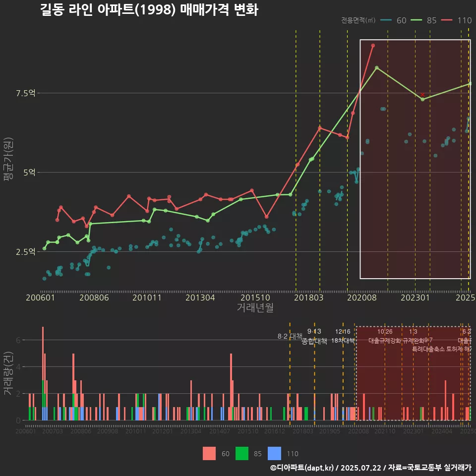 길동 라인 아파트(1998) 매매가격 변화