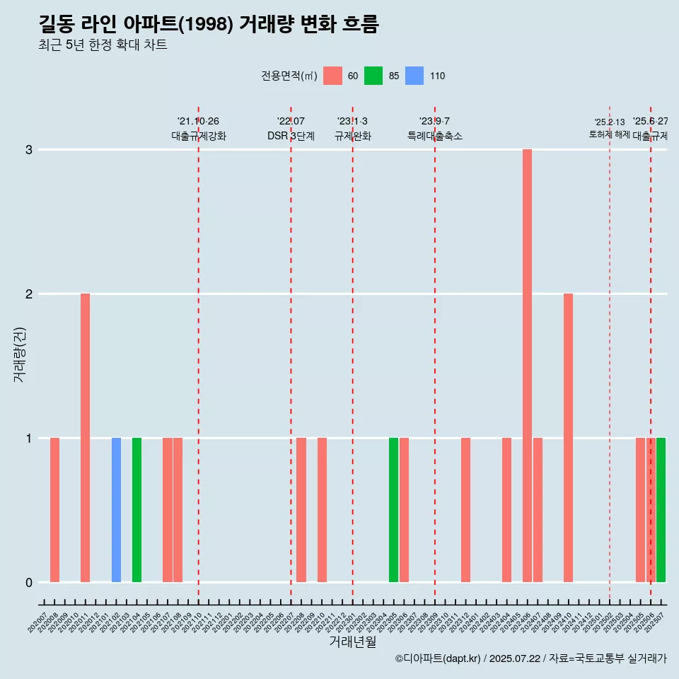 길동 라인 아파트(1998) 거래량 변화 흐름