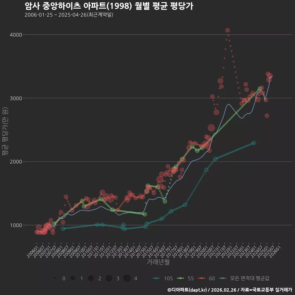 암사 중앙하이츠 아파트(1998) 월별 평균 평당가