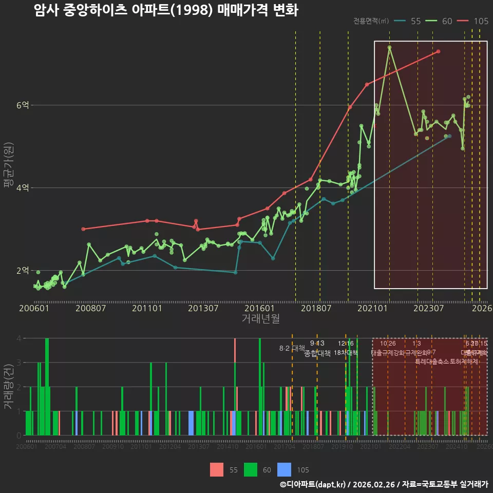 암사 중앙하이츠 아파트(1998) 매매가격 변화