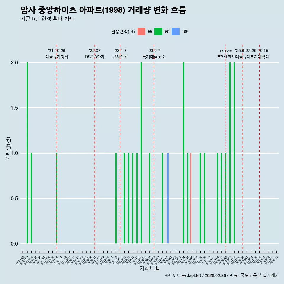 암사 중앙하이츠 아파트(1998) 거래량 변화 흐름