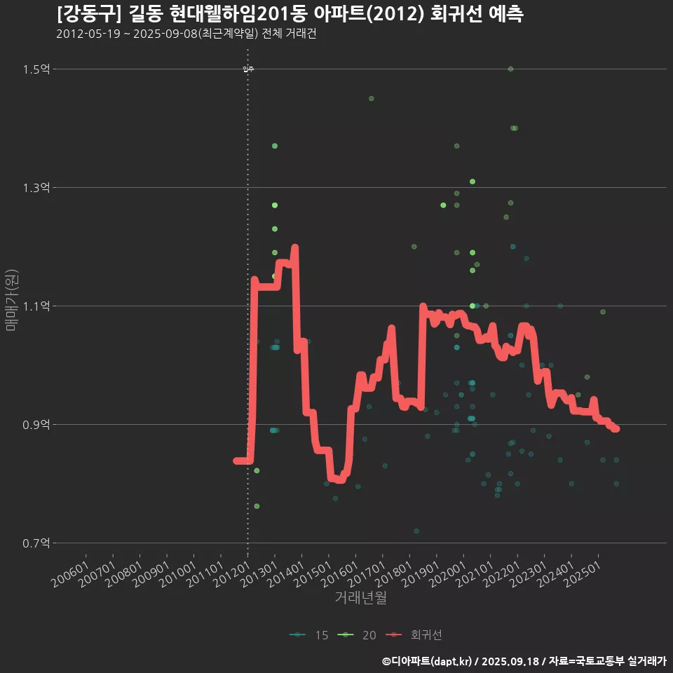 [강동구] 길동 현대웰하임201동 아파트(2012) 회귀선 예측