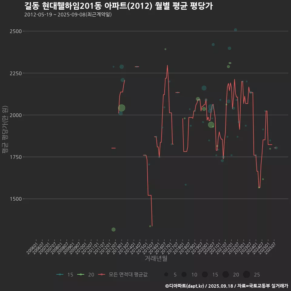 길동 현대웰하임201동 아파트(2012) 월별 평균 평당가
