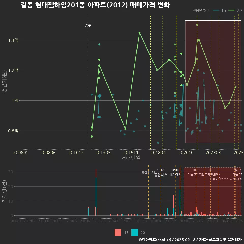 길동 현대웰하임201동 아파트(2012) 매매가격 변화