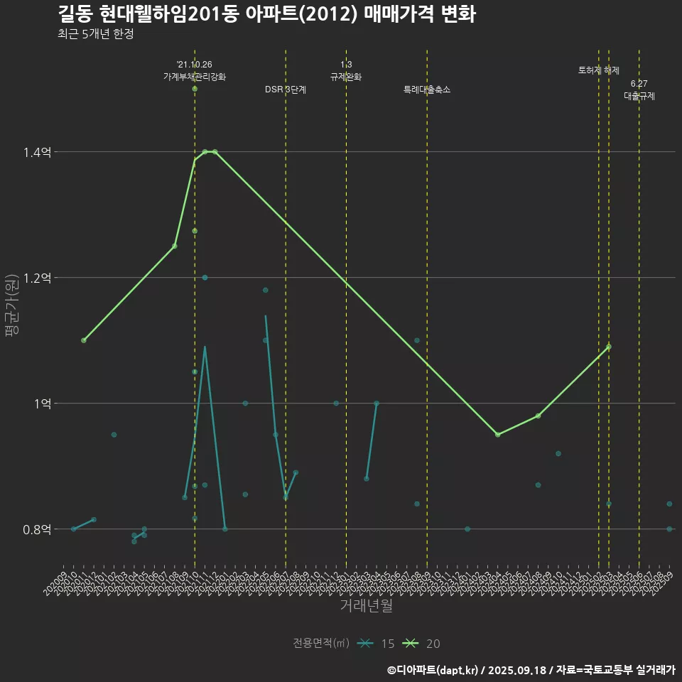 길동 현대웰하임201동 아파트(2012) 매매가격 변화