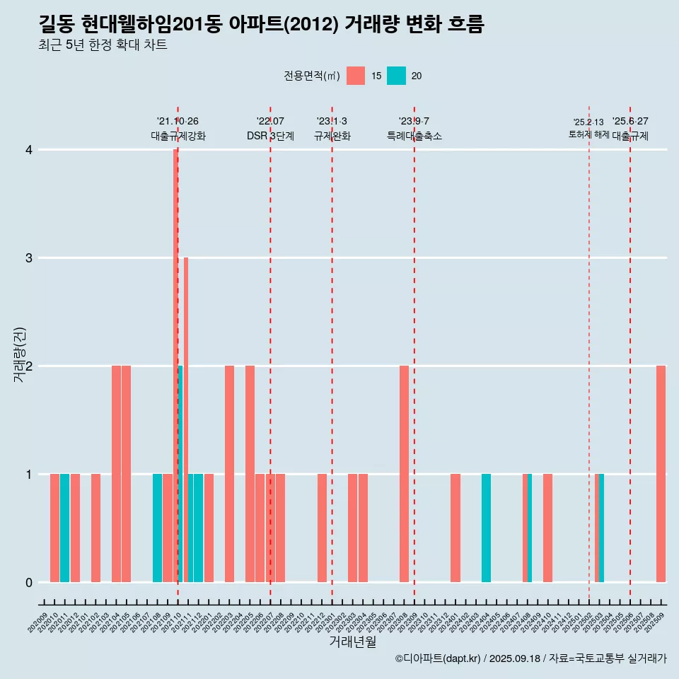 길동 현대웰하임201동 아파트(2012) 거래량 변화 흐름