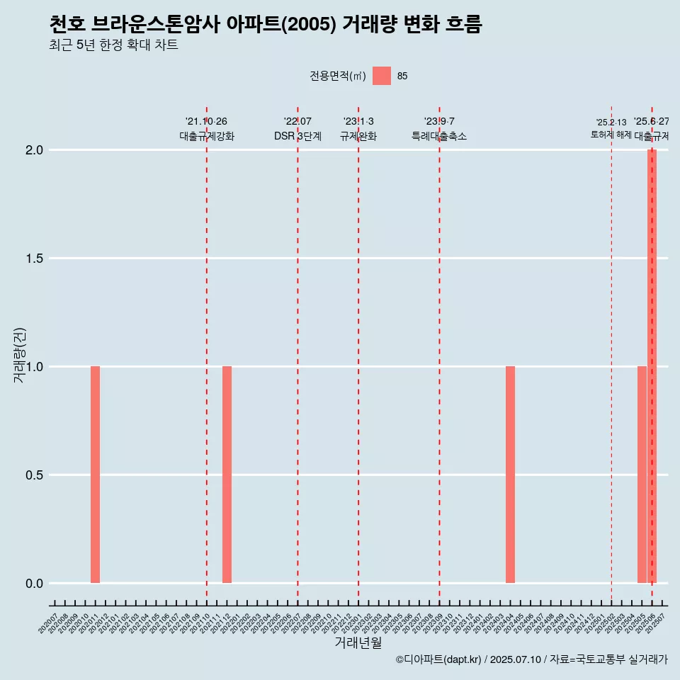 천호 브라운스톤암사 아파트(2005) 거래량 변화 흐름