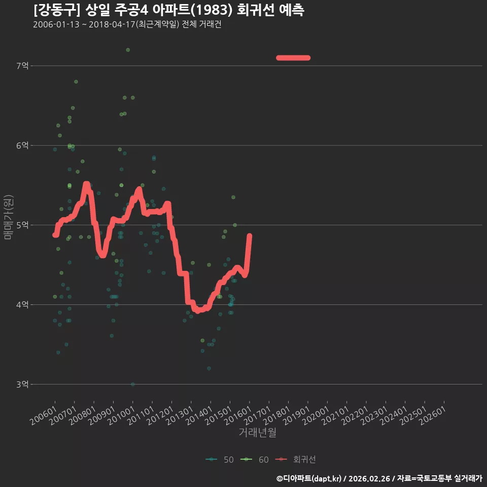 [강동구] 상일 주공4 아파트(1983) 회귀선 예측