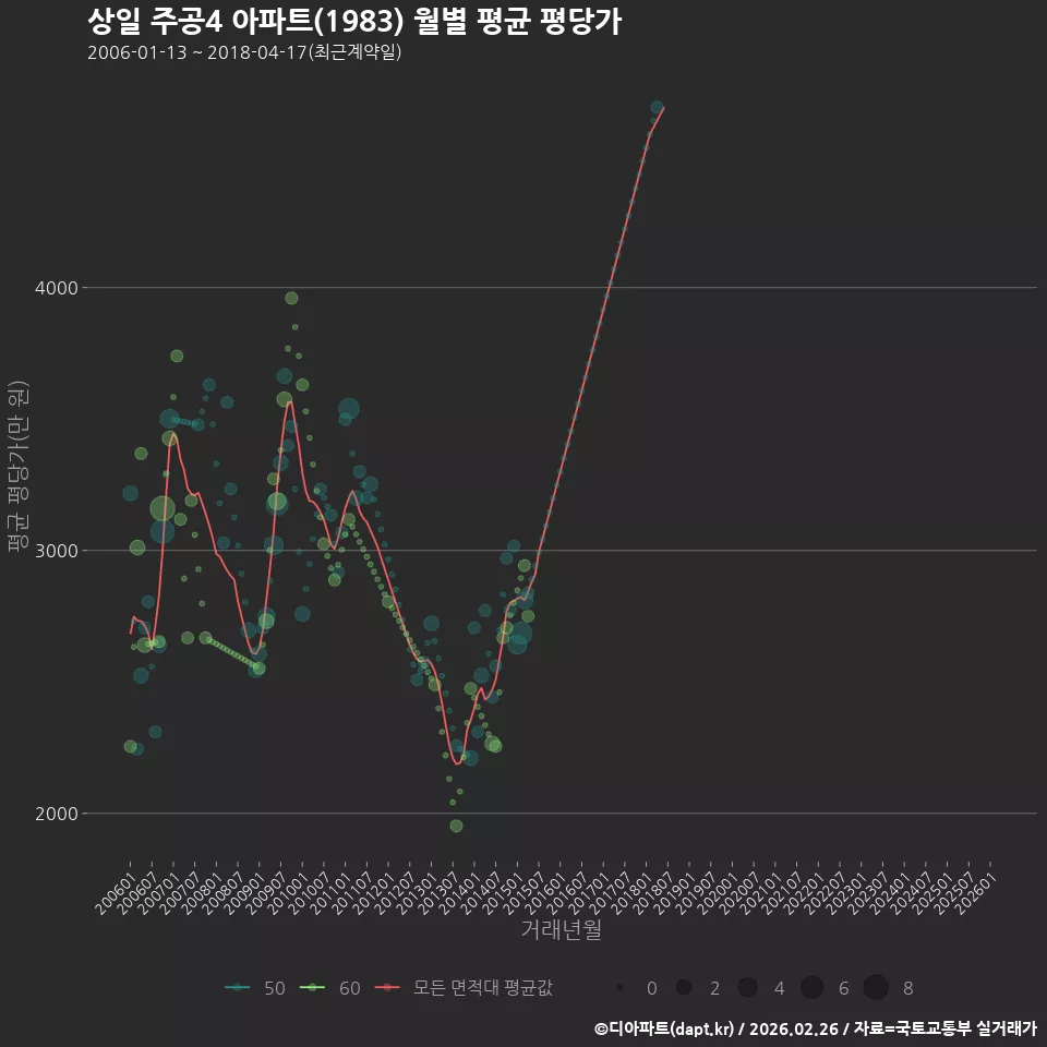 상일 주공4 아파트(1983) 월별 평균 평당가