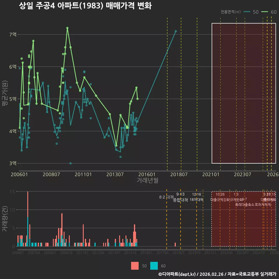 상일 주공4 아파트(1983) 매매가격 변화