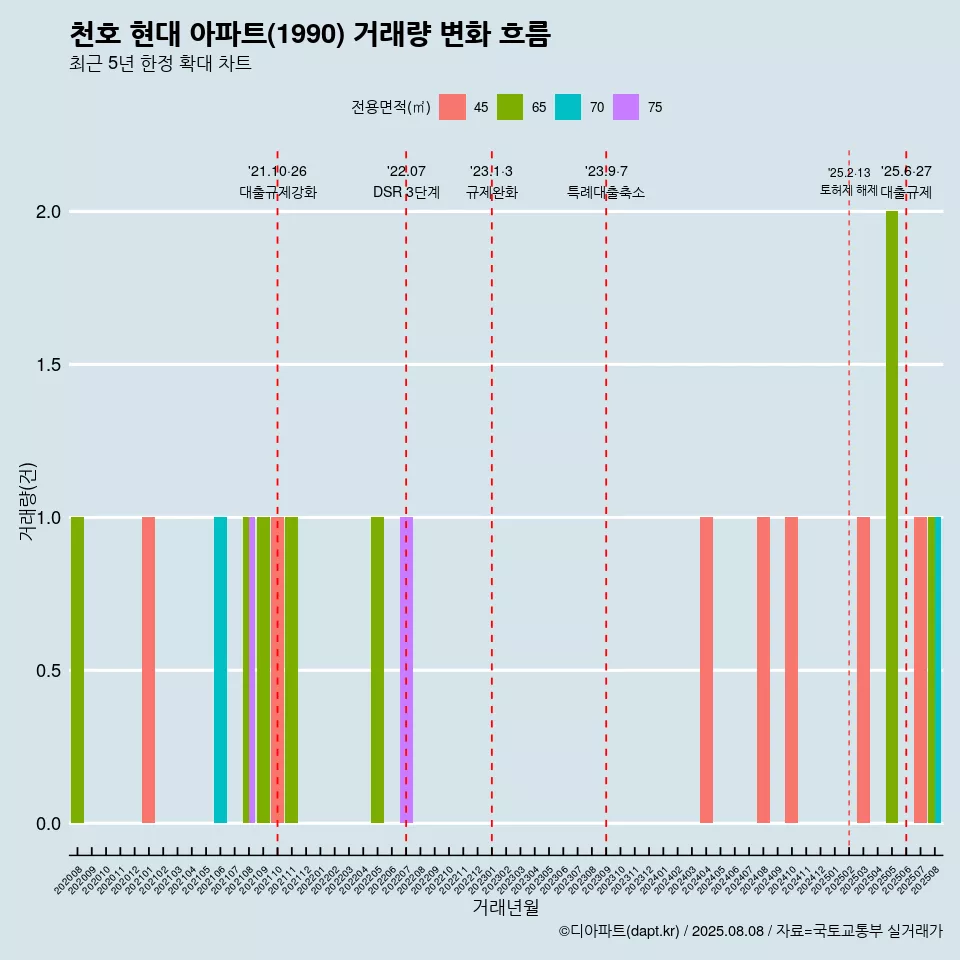 천호 현대 아파트(1990) 거래량 변화 흐름