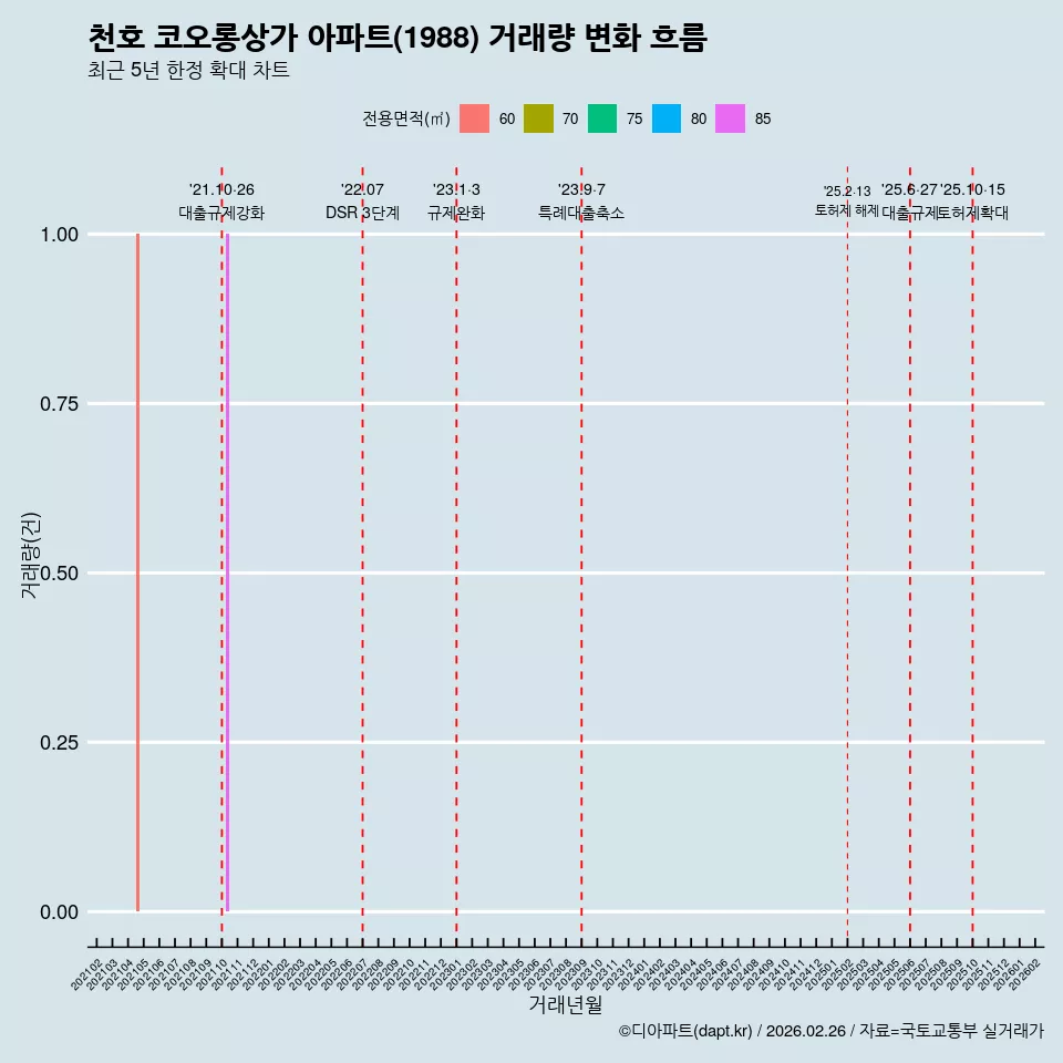 천호 코오롱상가 아파트(1988) 거래량 변화 흐름
