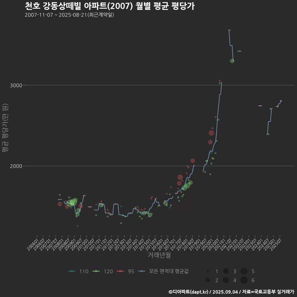 천호 강동상떼빌 아파트(2007) 월별 평균 평당가