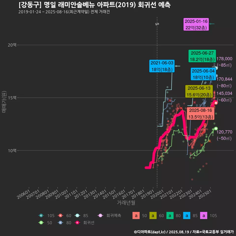 [강동구] 명일 래미안솔베뉴 아파트(2019) 회귀선 예측