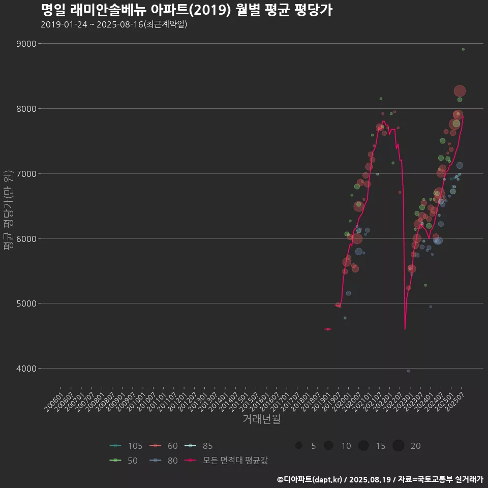 명일 래미안솔베뉴 아파트(2019) 월별 평균 평당가