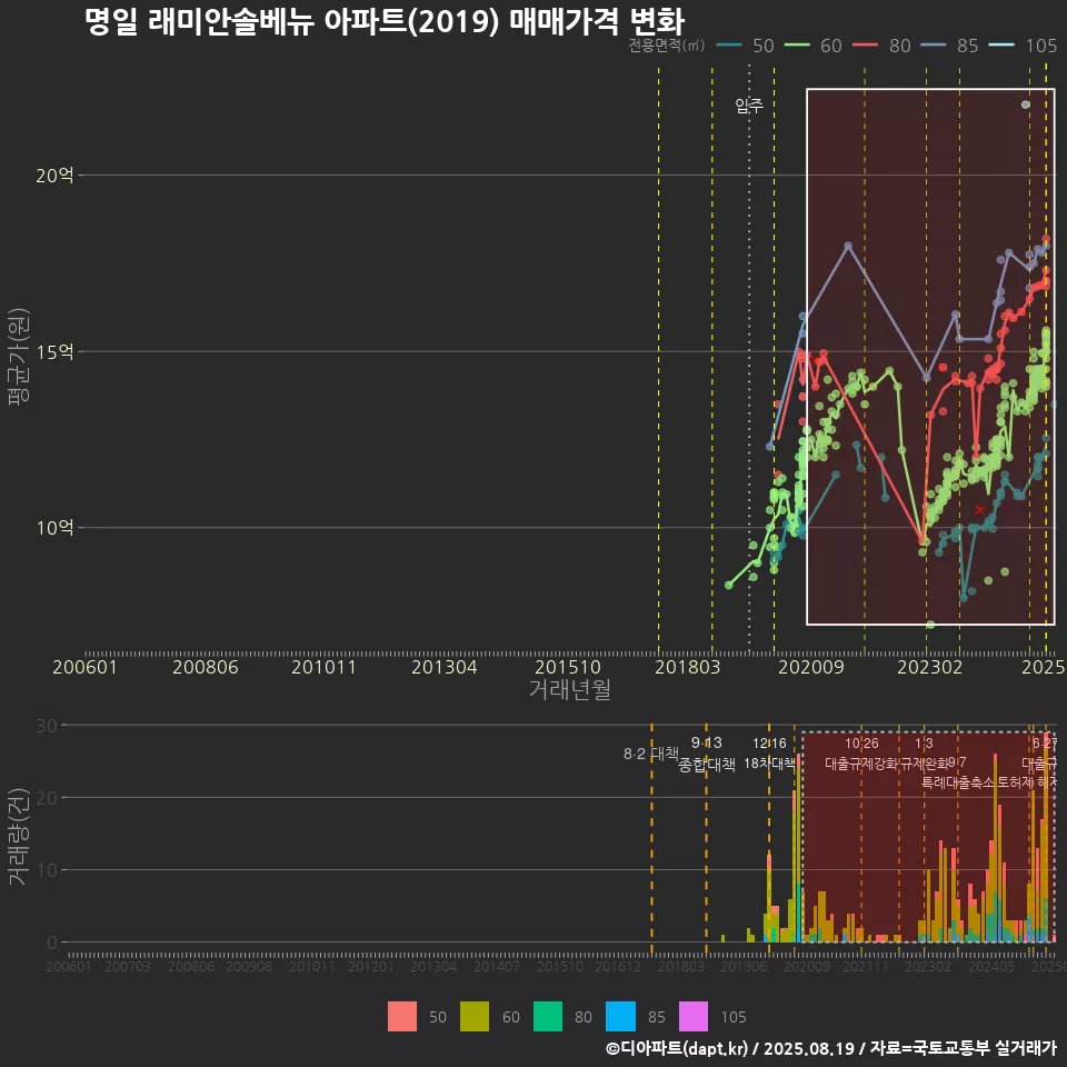 명일 래미안솔베뉴 아파트(2019) 매매가격 변화