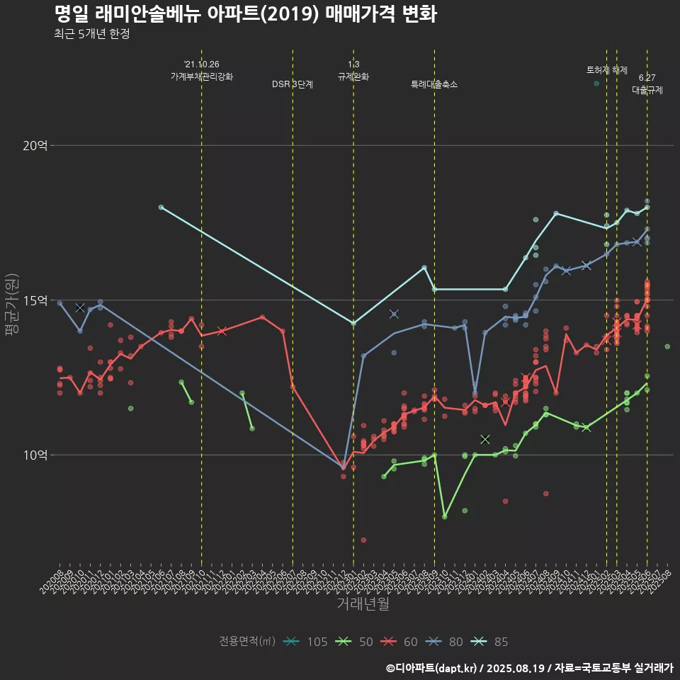 명일 래미안솔베뉴 아파트(2019) 매매가격 변화