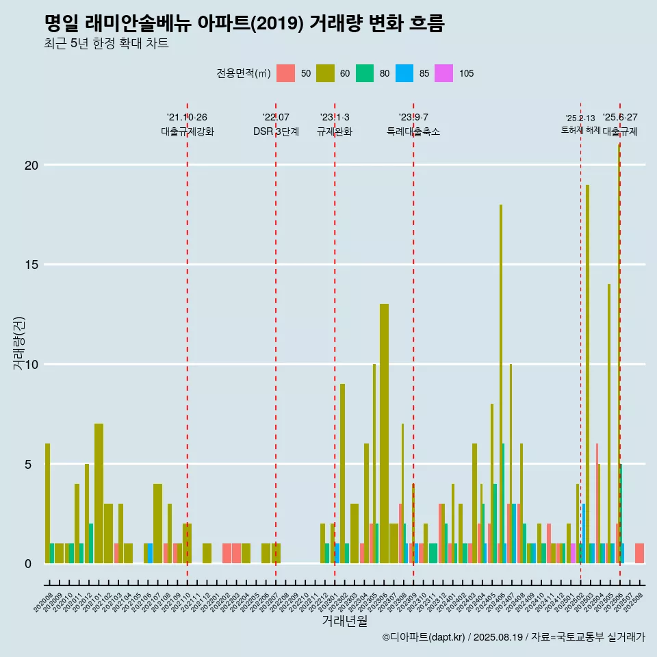 명일 래미안솔베뉴 아파트(2019) 거래량 변화 흐름