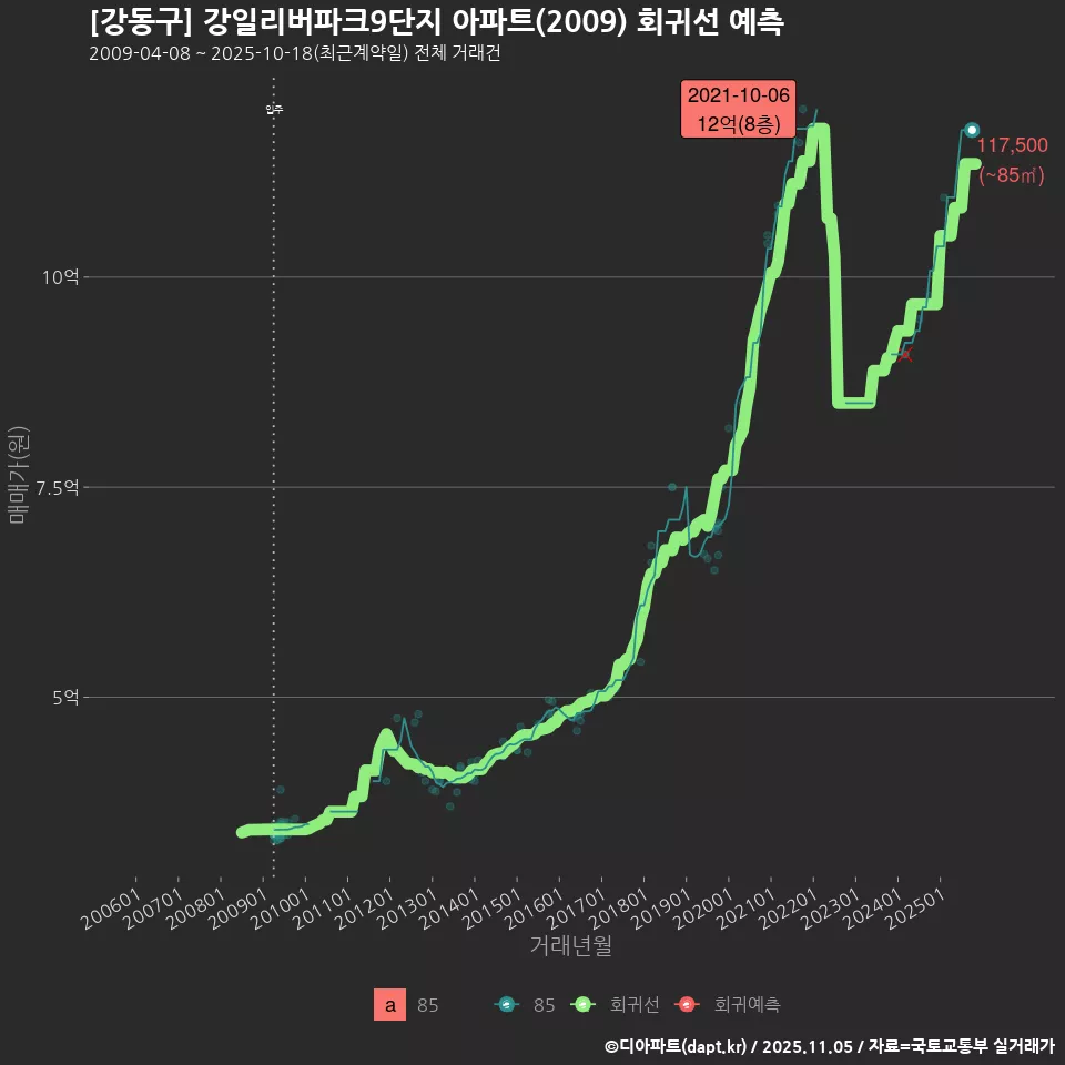 [강동구] 강일리버파크9단지 아파트(2009) 회귀선 예측