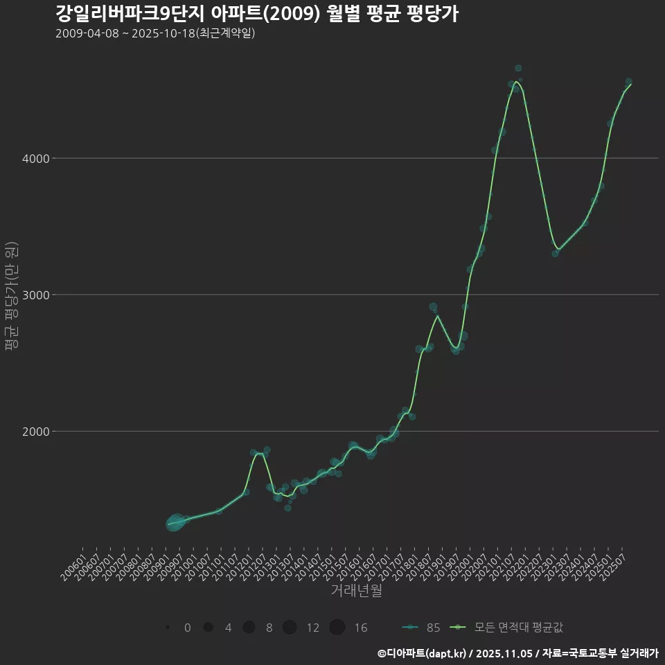강일리버파크9단지 아파트(2009) 월별 평균 평당가