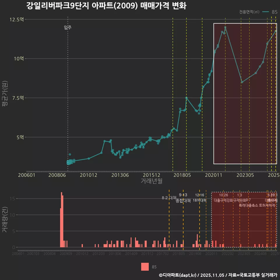 강일리버파크9단지 아파트(2009) 매매가격 변화