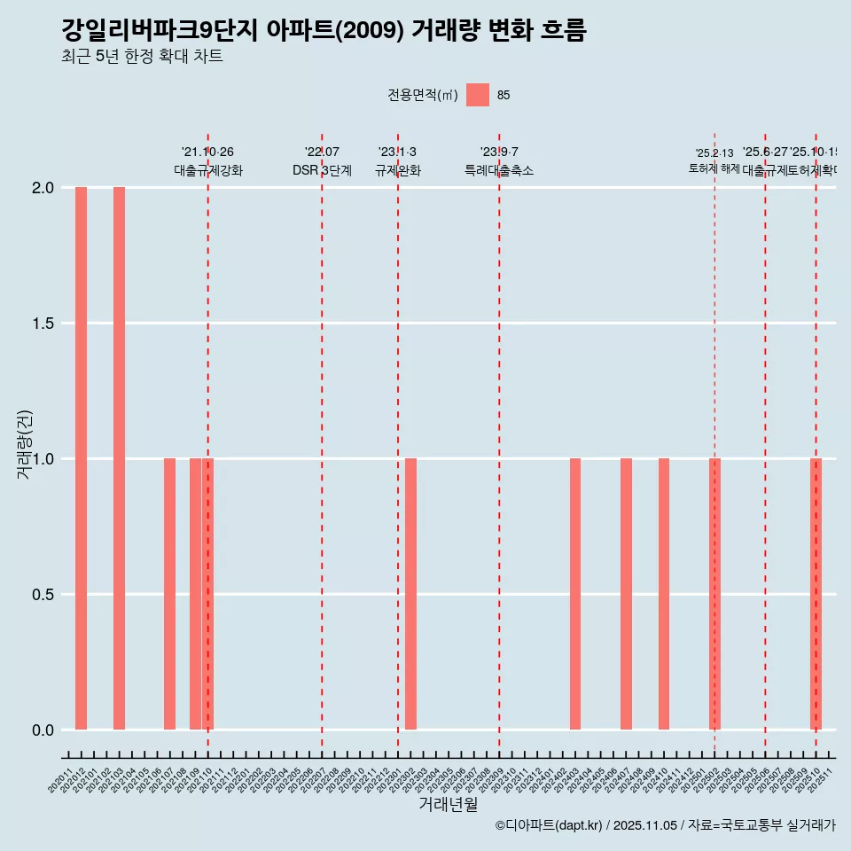 강일리버파크9단지 아파트(2009) 거래량 변화 흐름