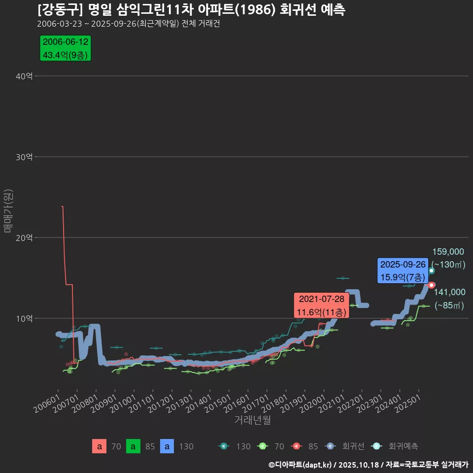 [강동구] 명일 삼익그린11차 아파트(1986) 회귀선 예측