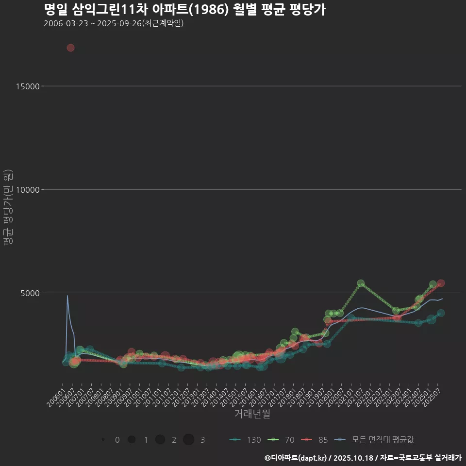 명일 삼익그린11차 아파트(1986) 월별 평균 평당가