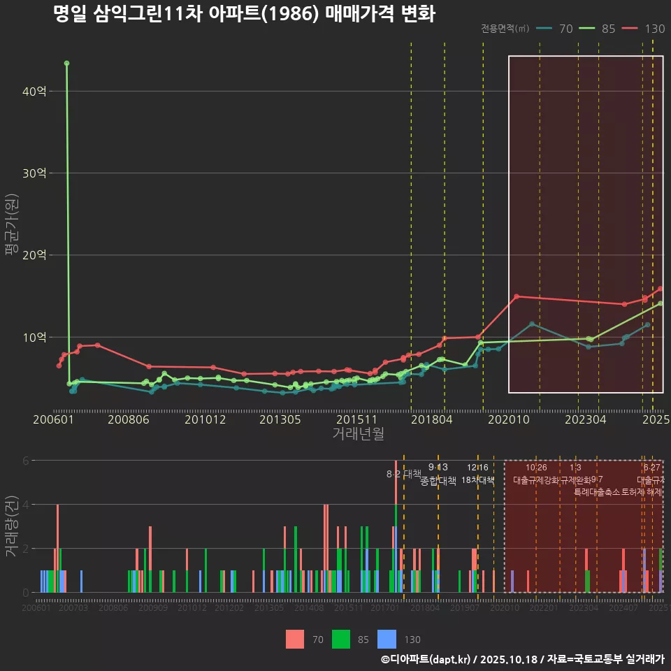 명일 삼익그린11차 아파트(1986) 매매가격 변화