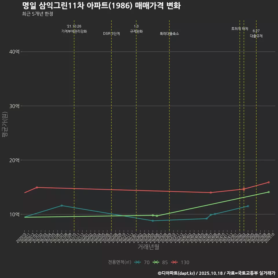 명일 삼익그린11차 아파트(1986) 매매가격 변화
