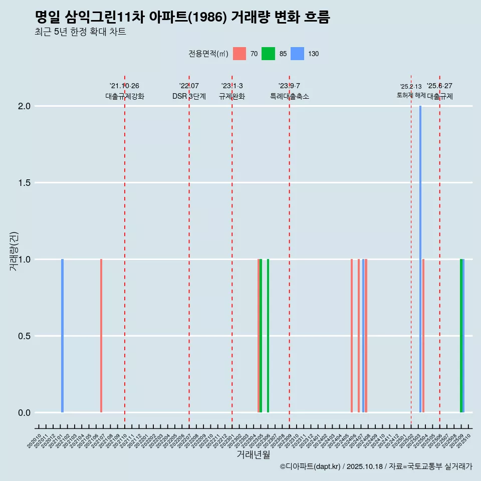 명일 삼익그린11차 아파트(1986) 거래량 변화 흐름