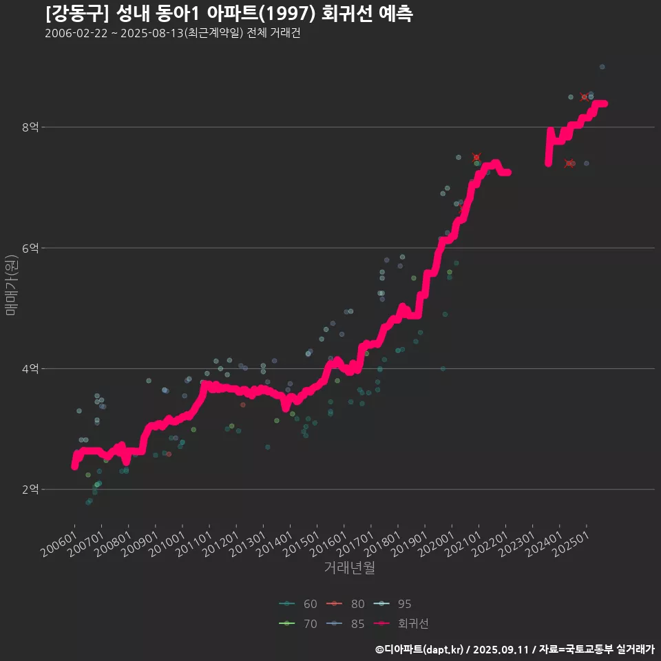 [강동구] 성내 동아1 아파트(1997) 회귀선 예측