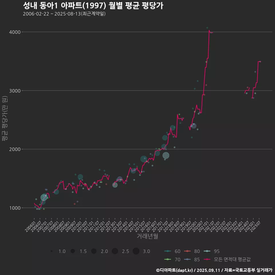 성내 동아1 아파트(1997) 월별 평균 평당가