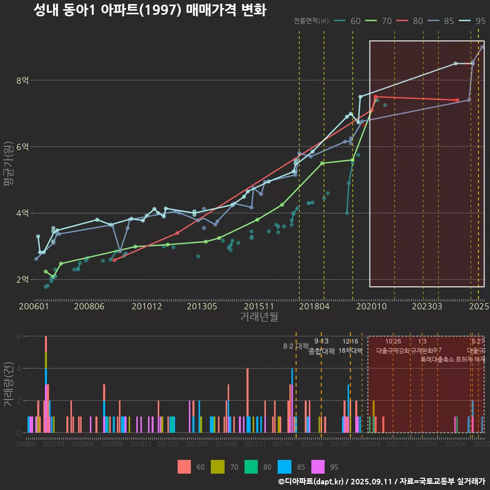 성내 동아1 아파트(1997) 매매가격 변화