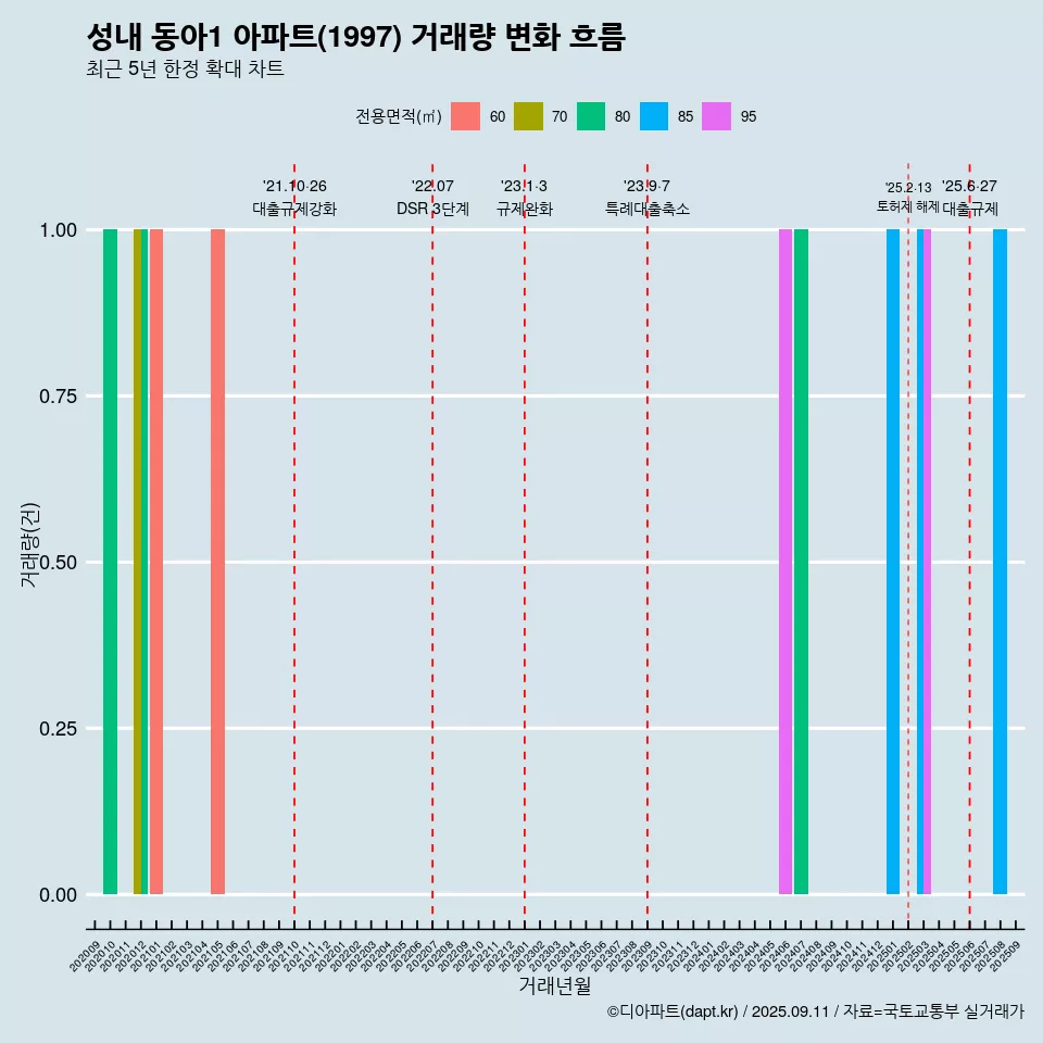 성내 동아1 아파트(1997) 거래량 변화 흐름